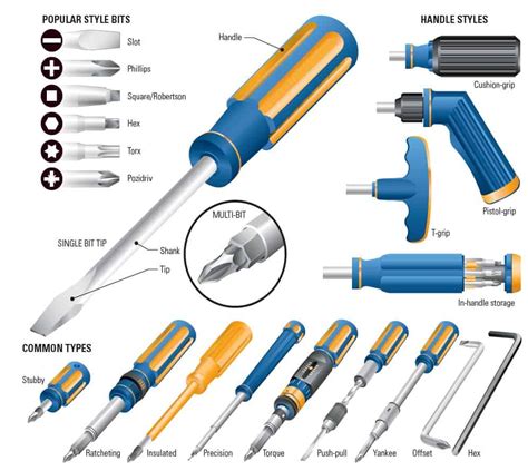 screwdriver uses and function|The Complete Guide to Screwdrivers .